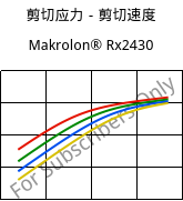 剪切应力－剪切速度 , Makrolon® Rx2430, PC, Covestro