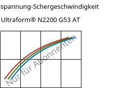 Schubspannung-Schergeschwindigkeit , Ultraform® N2200 G53 AT, POM-GF25, BASF