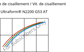 Contrainte de cisaillement / Vit. de cisaillement , Ultraform® N2200 G53 AT, POM-GF25, BASF