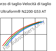 Sforzo di taglio-Velocità di taglio , Ultraform® N2200 G53 AT, POM-GF25, BASF