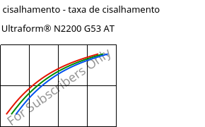 Tensão de cisalhamento - taxa de cisalhamento , Ultraform® N2200 G53 AT, POM-GF25, BASF