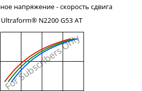 Касательное напряжение - скорость сдвига , Ultraform® N2200 G53 AT, POM-GF25, BASF