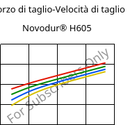 Sforzo di taglio-Velocità di taglio , Novodur® H605, ABS, INEOS Styrolution