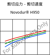 剪切应力－剪切速度 , Novodur® H950, ABS, INEOS Styrolution