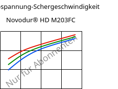 Schubspannung-Schergeschwindigkeit , Novodur® HD M203FC, ABS, INEOS Styrolution