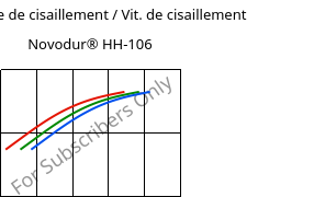 Contrainte de cisaillement / Vit. de cisaillement , Novodur® HH-106, ABS, INEOS Styrolution