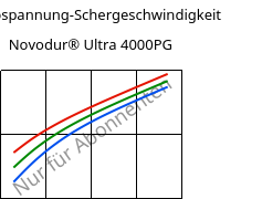 Schubspannung-Schergeschwindigkeit , Novodur® Ultra 4000PG, ABS, INEOS Styrolution
