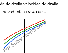 Tensión de cizalla-velocidad de cizalla , Novodur® Ultra 4000PG, ABS, INEOS Styrolution