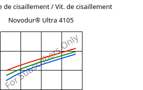 Contrainte de cisaillement / Vit. de cisaillement , Novodur® Ultra 4105, (ABS+PC), INEOS Styrolution