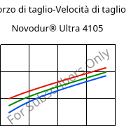 Sforzo di taglio-Velocità di taglio , Novodur® Ultra 4105, (ABS+PC), INEOS Styrolution