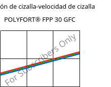 Tensión de cizalla-velocidad de cizalla , POLYFORT® FPP 30 GFC, PP-GF30, LyondellBasell