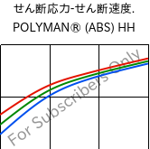  せん断応力-せん断速度. , POLYMAN® (ABS) HH, ABS, LyondellBasell