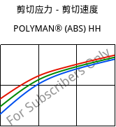 剪切应力－剪切速度 , POLYMAN® (ABS) HH, ABS, LyondellBasell