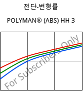 전단-변형률 , POLYMAN® (ABS) HH 3, ABS, LyondellBasell
