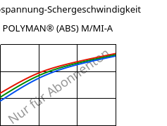 Schubspannung-Schergeschwindigkeit , POLYMAN® (ABS) M/MI-A, ABS, LyondellBasell