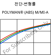 전단-변형률 , POLYMAN® (ABS) M/MI-A, ABS, LyondellBasell