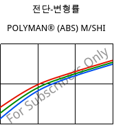 전단-변형률 , POLYMAN® (ABS) M/SHI, ABS, LyondellBasell
