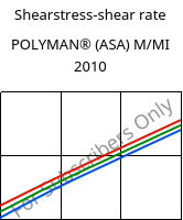 Shearstress-shear rate , POLYMAN® (ASA) M/MI 2010, ASA, LyondellBasell