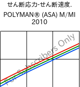  せん断応力-せん断速度. , POLYMAN® (ASA) M/MI 2010, ASA, LyondellBasell