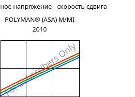 Касательное напряжение - скорость сдвига , POLYMAN® (ASA) M/MI 2010, ASA, LyondellBasell