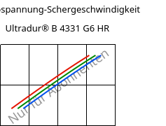 Schubspannung-Schergeschwindigkeit , Ultradur® B 4331 G6 HR, PBT-I-GF30, BASF