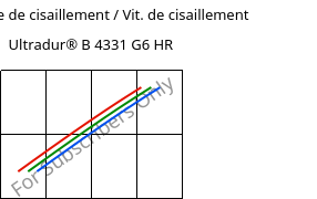 Contrainte de cisaillement / Vit. de cisaillement , Ultradur® B 4331 G6 HR, PBT-I-GF30, BASF