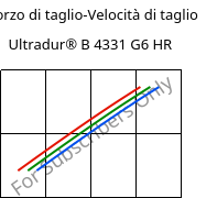 Sforzo di taglio-Velocità di taglio , Ultradur® B 4331 G6 HR, PBT-I-GF30, BASF