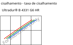 Tensão de cisalhamento - taxa de cisalhamento , Ultradur® B 4331 G6 HR, PBT-I-GF30, BASF