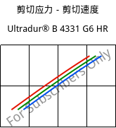 剪切应力－剪切速度 , Ultradur® B 4331 G6 HR, PBT-I-GF30, BASF