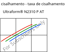 Tensão de cisalhamento - taxa de cisalhamento , Ultraform® N2310 P AT, POM, BASF