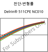 전단-변형률 , Delrin® 511CPE NC010, POM, DuPont