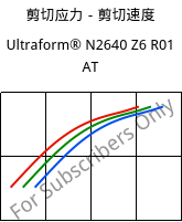 剪切应力－剪切速度 , Ultraform® N2640 Z6 R01 AT, (POM+PUR), BASF