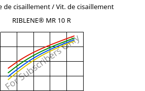 Contrainte de cisaillement / Vit. de cisaillement , RIBLENE®  MR 10 R, (PE-LD), Versalis