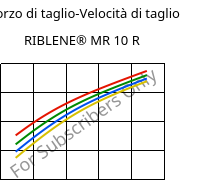Sforzo di taglio-Velocità di taglio , RIBLENE®  MR 10 R, (PE-LD), Versalis