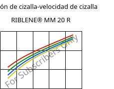 Tensión de cizalla-velocidad de cizalla , RIBLENE® MM 20 R, (PE-LD), Versalis