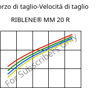Sforzo di taglio-Velocità di taglio , RIBLENE® MM 20 R, (PE-LD), Versalis