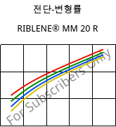 전단-변형률 , RIBLENE® MM 20 R, (PE-LD), Versalis