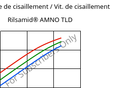 Contrainte de cisaillement / Vit. de cisaillement , Rilsamid® AMNO TLD, PA12, ARKEMA