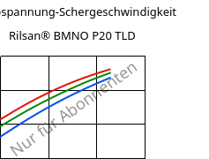 Schubspannung-Schergeschwindigkeit , Rilsan® BMNO P20 TLD, PA11, ARKEMA