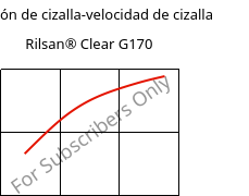 Tensión de cizalla-velocidad de cizalla , Rilsan® Clear G170, PA*, ARKEMA