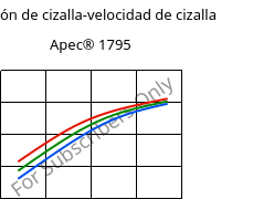 Tensión de cizalla-velocidad de cizalla , Apec® 1795, PC, Covestro