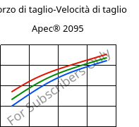 Sforzo di taglio-Velocità di taglio , Apec® 2095, PC, Covestro