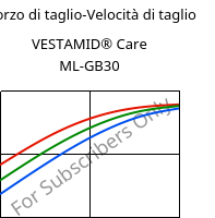 Sforzo di taglio-Velocità di taglio , VESTAMID® Care ML-GB30, PA12-GB30, Evonik