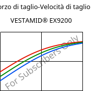 Sforzo di taglio-Velocità di taglio , VESTAMID® EX9200, TPA, Evonik