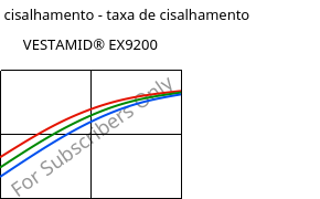 Tensão de cisalhamento - taxa de cisalhamento , VESTAMID® EX9200, TPA, Evonik