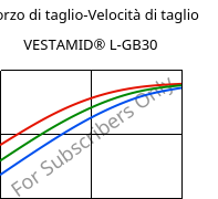 Sforzo di taglio-Velocità di taglio , VESTAMID® L-GB30, PA12-GB30, Evonik