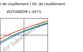 Contrainte de cisaillement / Vit. de cisaillement , VESTAMID® L-GF15, PA12-GF15, Evonik