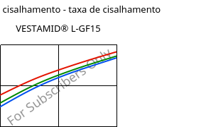 Tensão de cisalhamento - taxa de cisalhamento , VESTAMID® L-GF15, PA12-GF15, Evonik