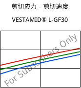 剪切应力－剪切速度 , VESTAMID® L-GF30, PA12-GF30, Evonik