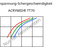 Schubspannung-Schergeschwindigkeit , ACRYMID® TT70, PMMI, Röhm